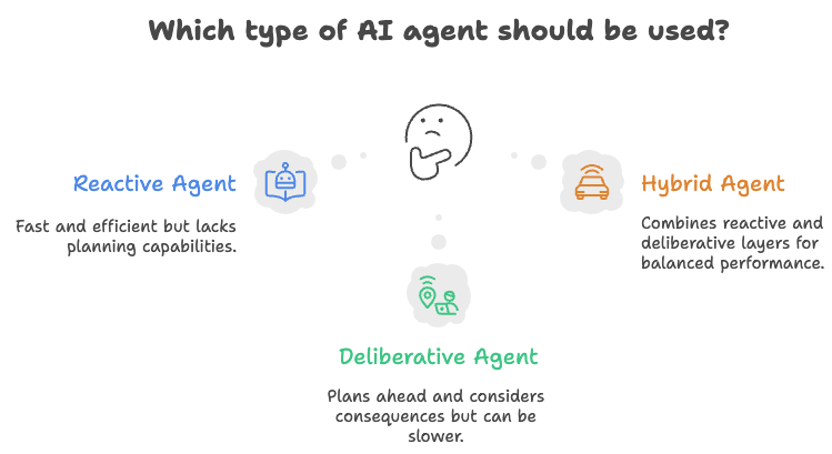 What type of AI Agent should be used